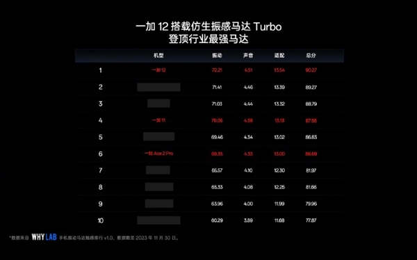 一加12首发搭载仿生振感马达Turbo：马达驱动力提升18%