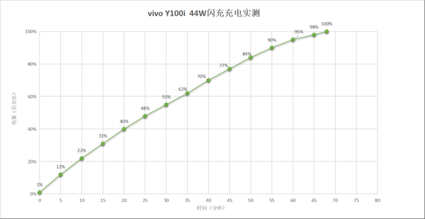 vivo Y100i上手：1599元实现了续航、512GB存储双面自由