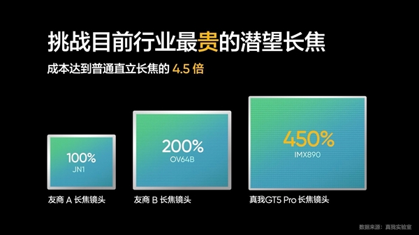 骁龙8 Gen3长焦王者！真我GT5 Pro搭载索尼IMX890潜望长焦