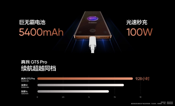 巨无霸续航！真我GT5 Pro内置5400mAh电池：支持100W光速秒充