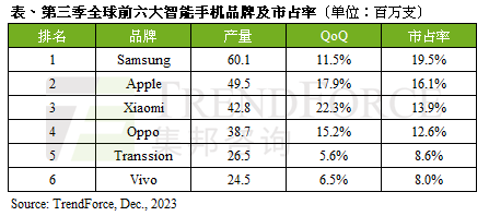 全球手机终结连续八个季度的年衰退周期：华为苹果将有一战