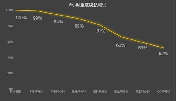 vivo自研蓝海电池立功！X100 Pro续航实测：5小时重度使用还剩50%多