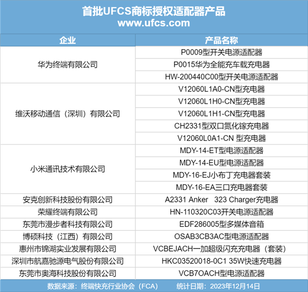 快充互通！首批UFCS商标授权产品发布：华为、OPPO、vivo等13款手机