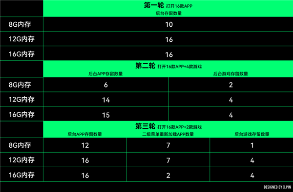 都快要4202年了 8G内存的手机还够用吗：实测不出所料