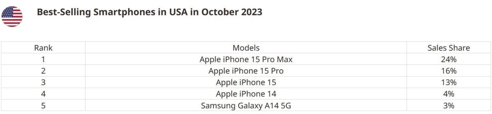 美国 10 月手机销量榜：苹果强势领跑，三星 A14 5G 成黑马