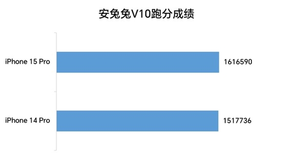 iPhone 15 Pro系列真实评测：苹果跌落神坛