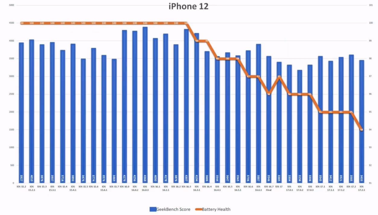 苹果 iOS 17.2.1 续航实测：iPhone 11 提升 6.7%、iPhone 13 下降 6.3%