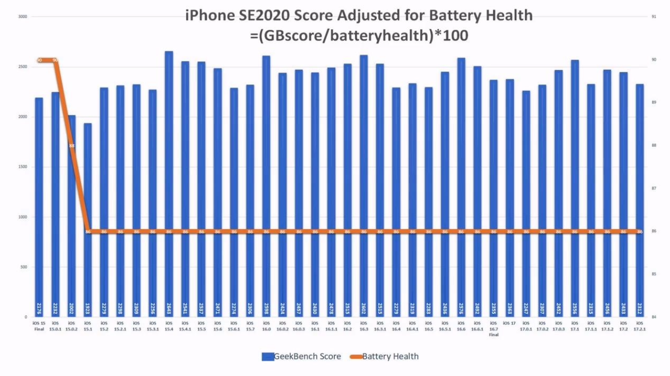 苹果 iOS 17.2.1 续航实测：iPhone 11 提升 6.7%、iPhone 13 下降 6.3%