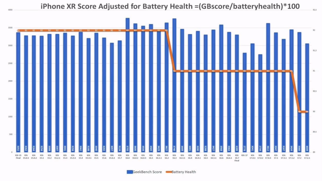 苹果 iOS 17.2.1 续航实测：iPhone 11 提升 6.7%、iPhone 13 下降 6.3%