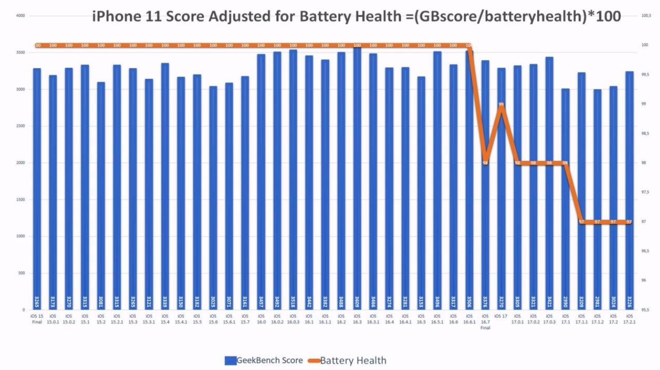 苹果 iOS 17.2.1 续航实测：iPhone 11 提升 6.7%、iPhone 13 下降 6.3%