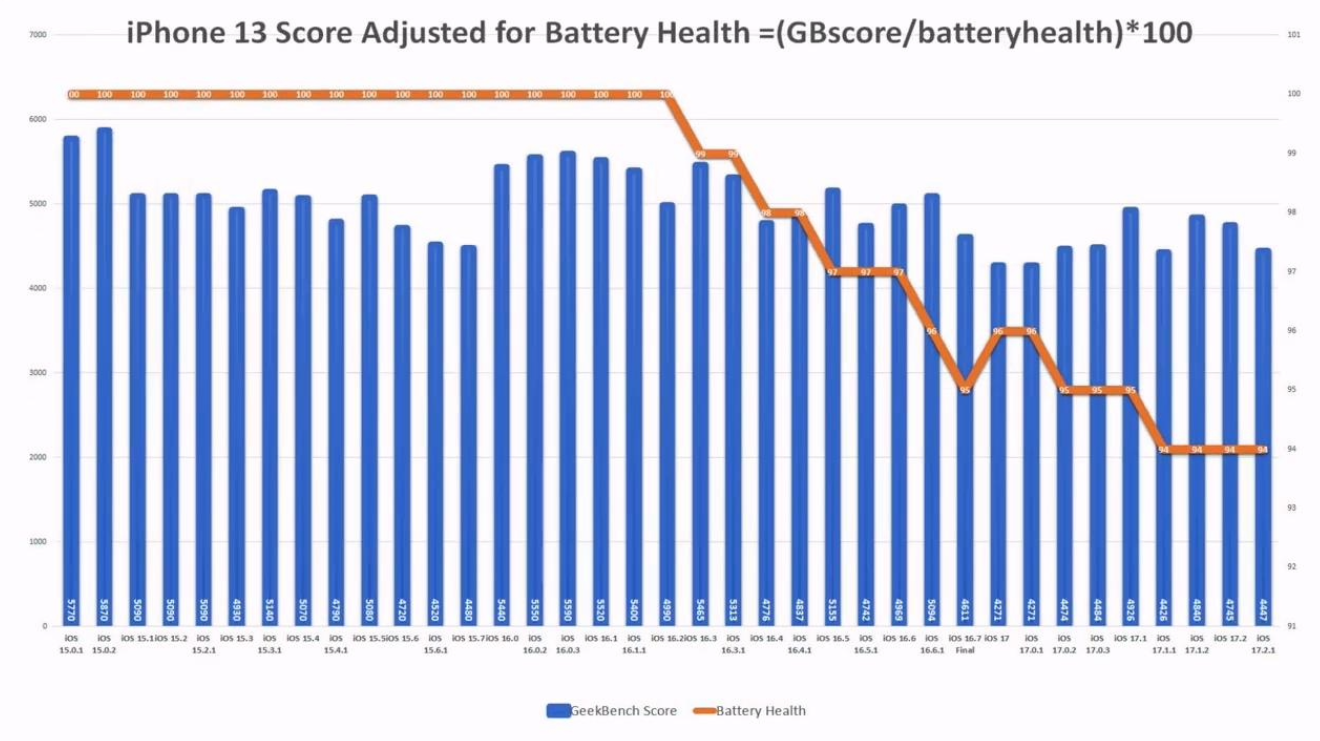 苹果 iOS 17.2.1 续航实测：iPhone 11 提升 6.7%、iPhone 13 下降 6.3%