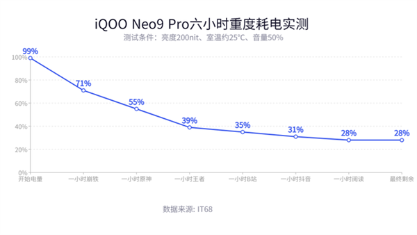 iQOO Neo9 Pro上手：不到3000元的手机 性能却是顶级