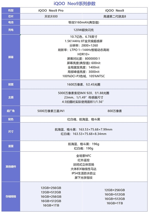 相差700元！iQOO Neo9标准版/Pro版详细对比