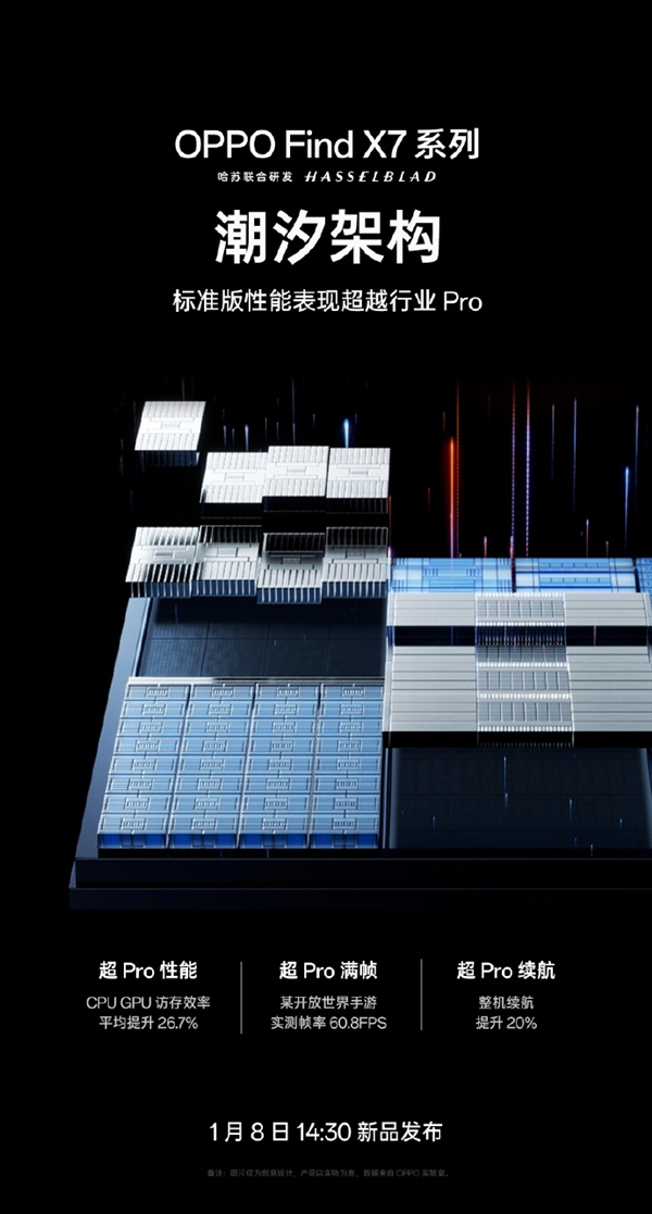 OPPO Find X7系列搭载自研潮汐架构：平均能效节约8%