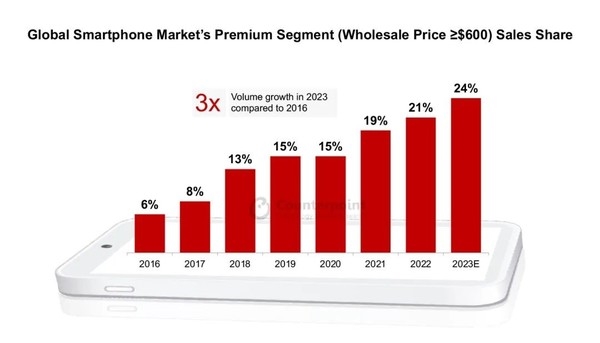 Mate 60推动华为复苏！2023苹果高端手机份额减少