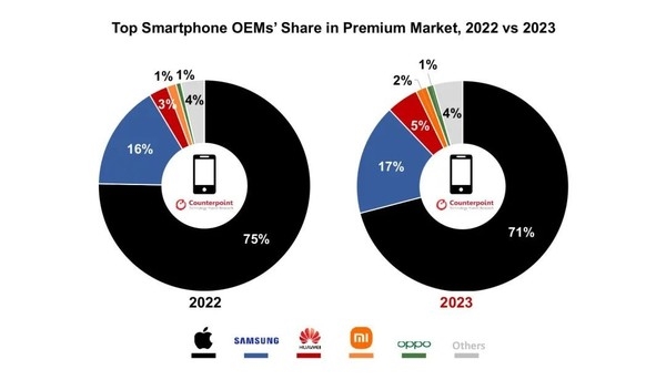 Mate 60推动华为复苏！2023苹果高端手机份额减少