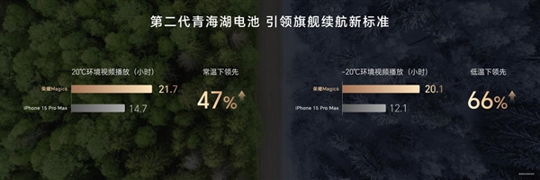 -20℃下续航领先66%！荣耀Magic6全系搭载第二代青海湖电池