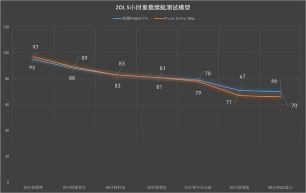 荣耀Magic6 Pro上手：比遥遥领先还要领先