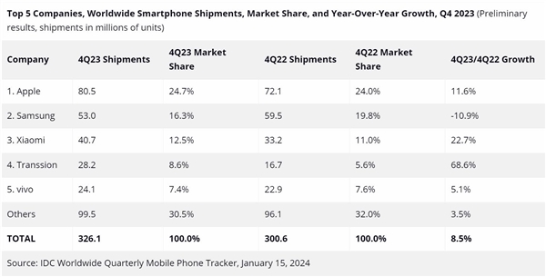 超越三星！苹果夺2023年Q4全球智能手机市场第一