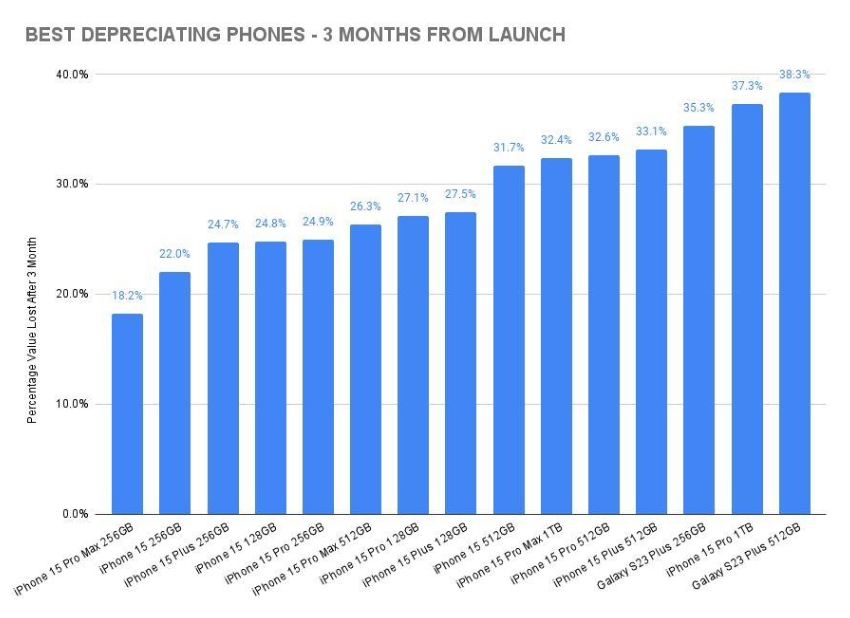 报告显示：256GB 版苹果 iPhone 15 Pro Max 保值率最高