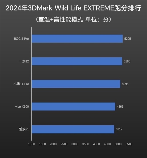 ROG 8 Pro上手：性能释放激进 安兔兔跑分最高的骁龙旗舰