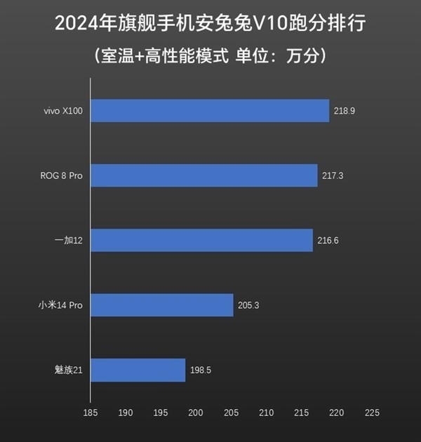 ROG 8 Pro上手：性能释放激进 安兔兔跑分最高的骁龙旗舰