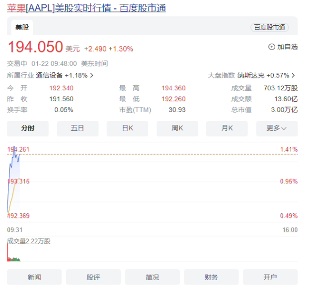 苹果公司市值再次突破 3 万亿美元