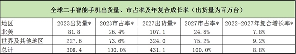 二手市场一片火热！网友：不是新机买不起 二手更有性价比