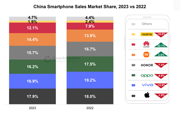 苹果才是真正的第一！各大机构2023年中国手机排名统计