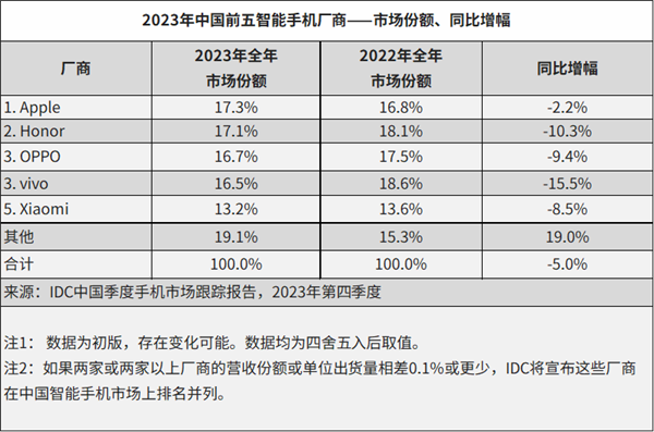 iPhone为何网上没赢过现实没输过 机构：谁也卖不过降价的苹果