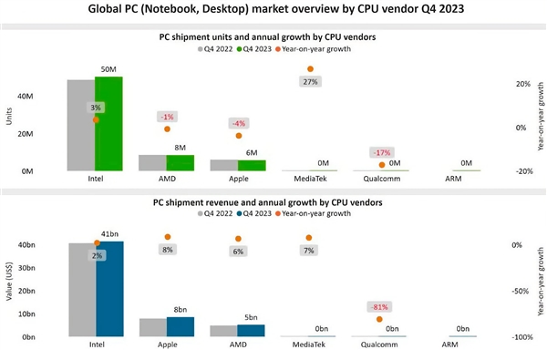 Intel处理器全球份额高达78％！6倍于AMD