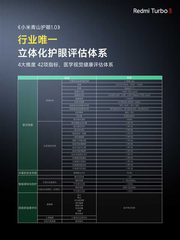 视觉健康友好度S++！Redmi Turbo 3搭载同档更强1.5K中国屏