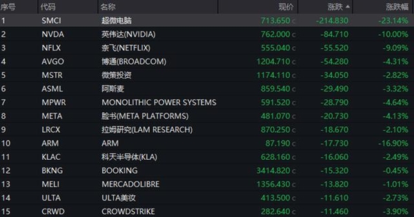 美股本周全线跳水！苹果、英伟达等科技七巨头一夜蒸发超2万亿