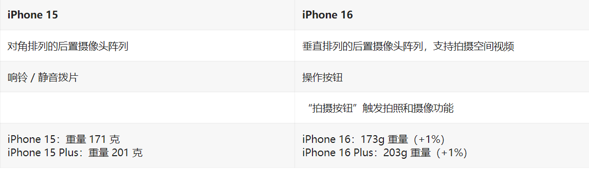 外媒分享苹果 iPhone 16/Plus 曝料汇总：15 项改进