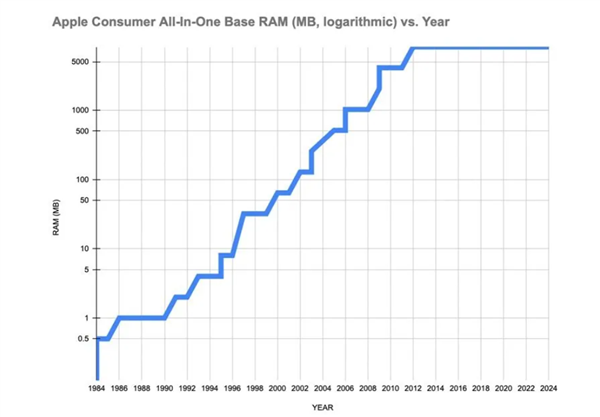 苹果称自家产品8G内存等于别人16G背后！库克扼杀Mac电脑内存升级