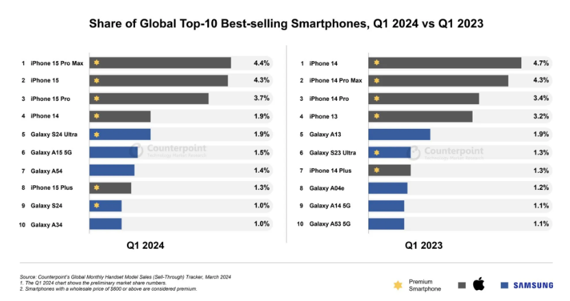 谁是2024 Q1 全球最畅销手机？
