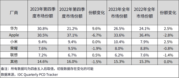 华为苹果同天举行发布会：背后隐藏着中韩面板之争