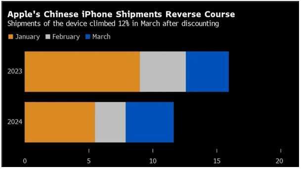 降价促销起效，苹果 iPhone 出货量飙升12%