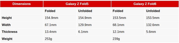 发布会不用看了！三星Galaxy Z Fold6关键参数出炉