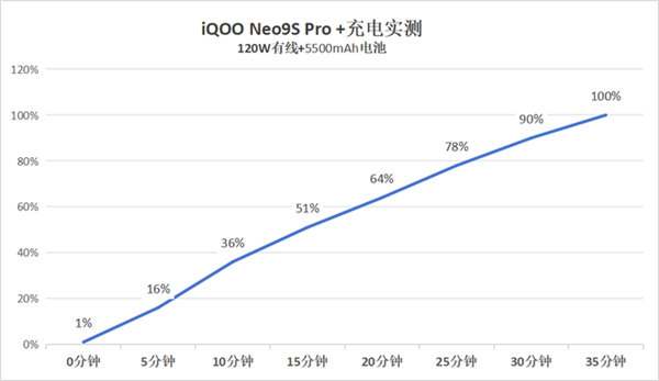 骁龙8 Gen3游戏机！iQOO Neo9S Pro+上手