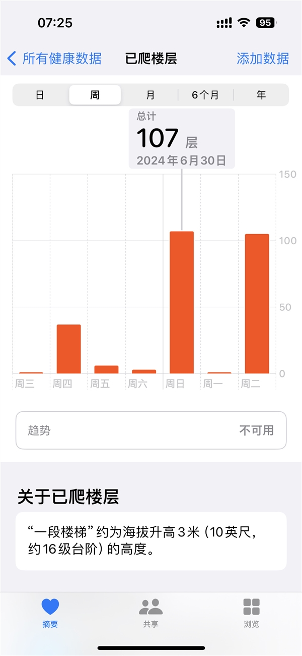 一天爬107层楼 苹果Apple Watch Ultra 2被曝运动记录无中生有