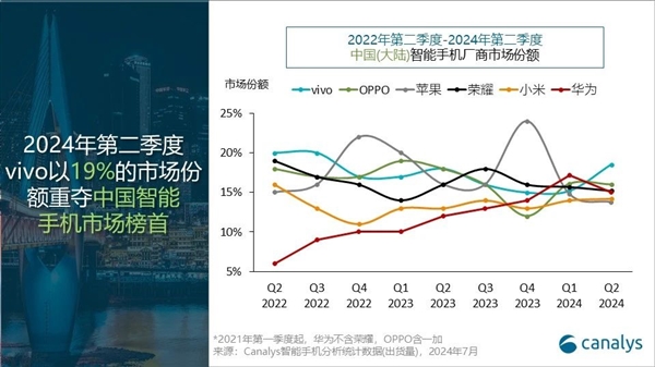 历史首次！国产厂商包揽中国手机市场前五：苹果跌至第六