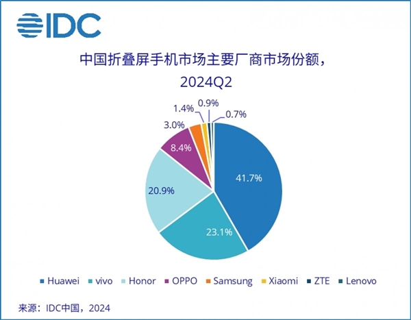 IDC：华为主导中国折叠手机市场 销售额占比41.7%