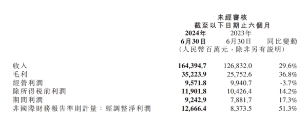 小米2024年第二季度营收889亿元！同比大涨32% 创历史新高