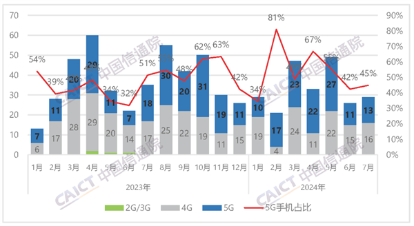 中国信通院：7月国内手机出货2420.4万部 国产手机拿下90.2%