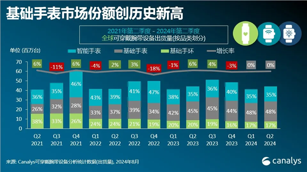 华为Q2可穿戴腕带设备再创新高！同比大增40% 位居全球第二