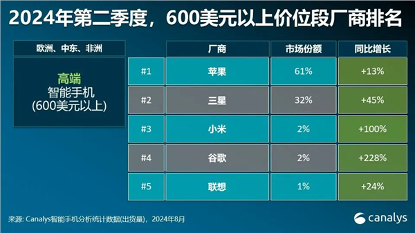 全球高端智能手机市场苹果稳居第一！华为激增80%成第三