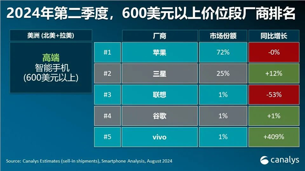 全球高端智能手机市场苹果稳居第一！华为激增80%成第三