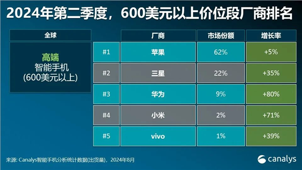 全球高端智能手机市场苹果稳居第一！华为激增80%成第三