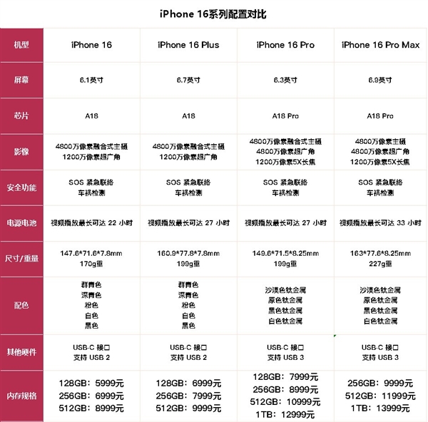 丐版/顶配差价8000元！一张表格带你搞懂iPhone 16系列差异